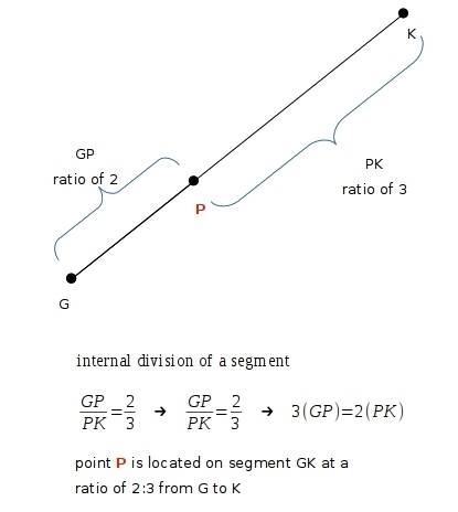 Given g (1,2) and k(8,12) what does it mean to find the point p on line gk such that 3 (gp) = 2 (pk)