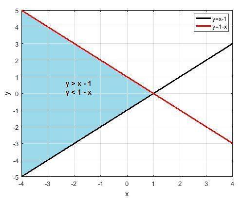 Which of the following inequalities define a region that contains all of quadrant 3?  a. y> x-1 b