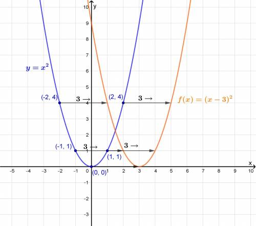 How is the graph of f(x)=(x-3)^2 is related to the graph of f(x)=x^2?