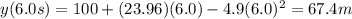 y(6.0 s)= 100+(23.96)(6.0)-4.9(6.0)^2=67.4 m