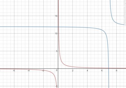 F(x)=1/x shifts up 12 units and right 7 unitswhat is the equation