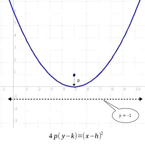 Find the equation of the parabola with focus (5, 1) and directrix y = -1.