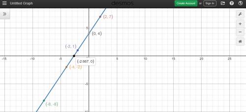 Consider the following function. f(x) = 3/2x + 4 using the given function, plot all the ordered pair