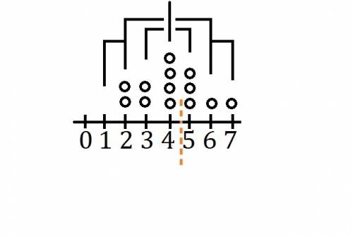 The dot plot represents the scores of a group of students on an english test if the dot plot is conv