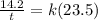 \frac{14.2}{t} = k(23.5)