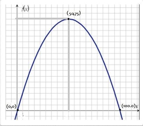 The graph below shows the height of a tunnel f(x), in feet, depending on the distance from one side