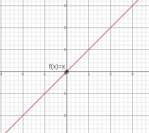 Will give !  graph the following linear equations f(x) = x g(x) = (x + 2) -3 2(h(x));  h(x) = x-1 (m