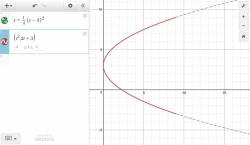 Find a rectangular equation for the parametric equation  x=t^2 y=2t+3 for t in[-3,3]