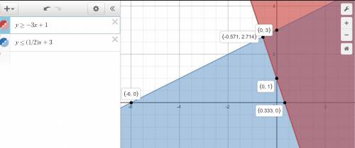 Choose the graph below that represents the following system of inequalities:  y ≥ −3x + 1 y ≤ 1 over