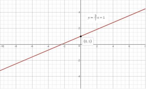 What does this line look like?  y=3/7x+1
