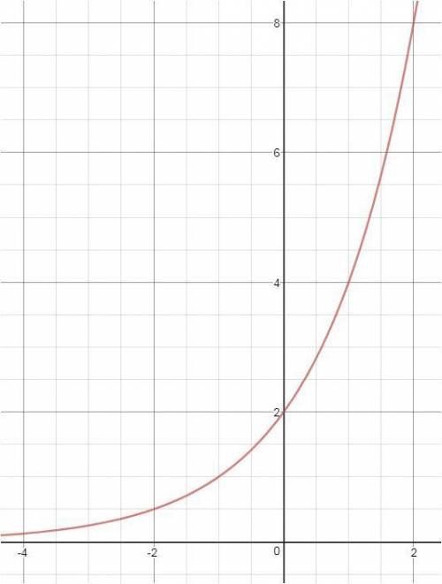 Graph the function f(x)=2(2)^x for -3< =x< =2.what are the coordinates off the y- intercept?