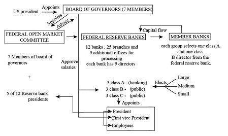 Ill mark !   1) create a diagram of the u.s. banking system and the federal reserve system. include