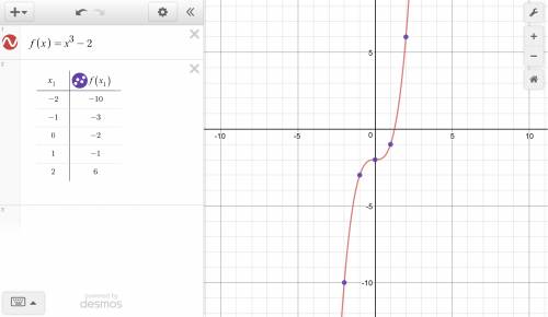 Select the graph and the description of the end behavior of f(x) = x3 − 2. graph that decreases from