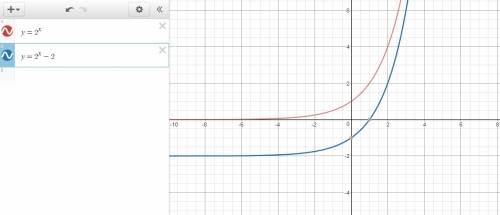 Question 1:  describe the transformations that map the function y=2^x onto the following function: