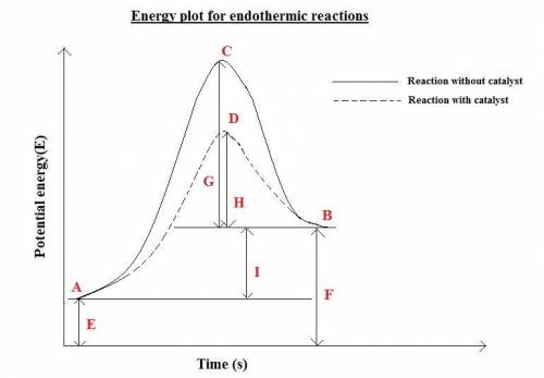 Draw an energy diagram for an endothermic reaction without a catalyst (use a solid line) and with a