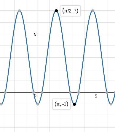 What are the amplitude, period, and midline of f(x)=-4 cos (2x-n)+3?
