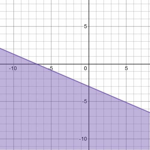 State the linear inequality whose graph is given in the figure. write the boundary line equation in