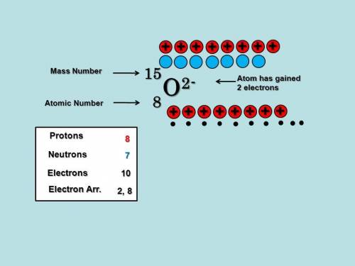 What is the mass number of an atom with 7 protons, 8 neutrons, and 7 electrons?