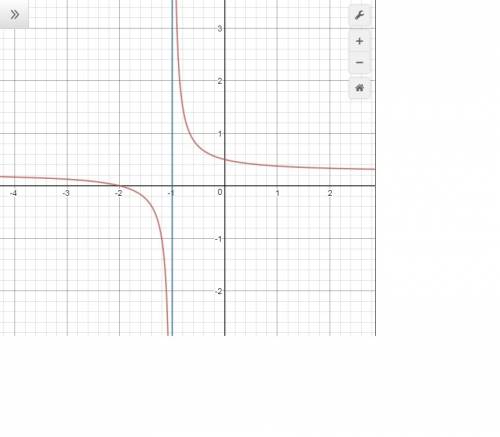 What is the equation for the vertical asymptote of f(x)= (x+2)/(4x+4)