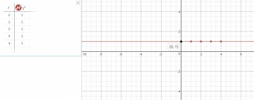Here is an interesting exponential function, complete the table with integer values of x from 0 to 4