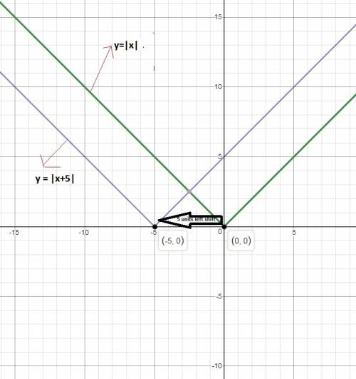 Describe how the graphs of y=|x| and y=|x+5| are related.