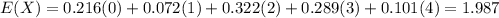 E(X) = 0.216(0) + 0.072(1) + 0.322(2) + 0.289(3) + 0.101(4) = 1.987