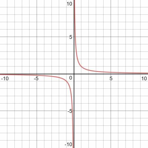 Which of the following equation as that of a line, a circle, an ellipse, a parabola, or a hyperbola