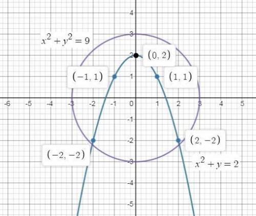 Which graph shows the system (x^2 = y =2 x^2 + y^2 = 9