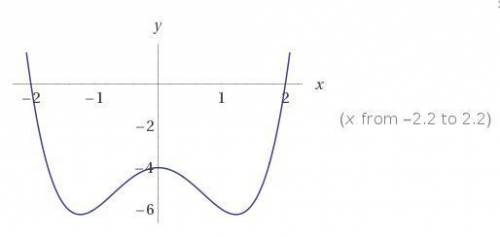 Describe the graph of the function f(x)=x^4-3x^2-4