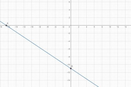 Which linear function represents the line given by the point siope equation y +7=-2/3(x + 6)