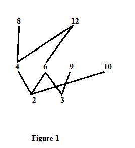 Draw a hasse diagram of the partial order < <  of the set {2,3,4,6,8,9,10,12} where a < <