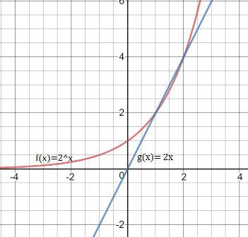 The functions f(x) and g(x) are shown below:   f(x) = 2^x  g(x) = 2x  which statement best describes