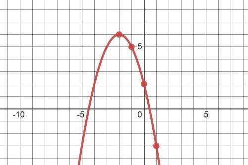 Which statements about the graph of the function f(x) = –x2 – 4x + 2 are true?  select three options