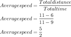 Average speed=\dfrac{Total distance}{Total time}\\\\Average speed=\dfrac{11-6}{11-9}\\\\Average speed=\dfrac{5}{2}