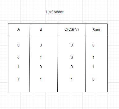 Draw the truth table of a half adder.draw the logical circuitdiagram of a half adder. write boolean