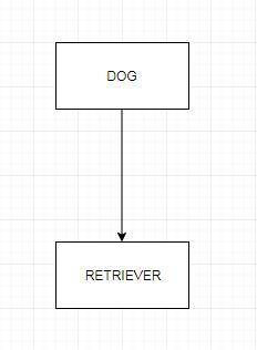 If class dog has a derived class retriever, which of the following is true?  a. in the case of singl