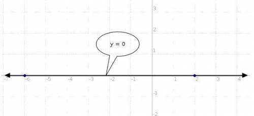Choose the equation that represents a line that passes through points (-6,0) and (2,0).