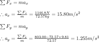 \sum F_{x}=ma_{x}\\\\\therefore a_{x}=\frac{\sum F_{x}}{m}=\frac{1146.8N}{72.57kg}=15.80m/s^{2}\\\\\sum F_{y}=ma_{y}\\\\\therefore a_{y}=\frac{\sum F_{y}}{m}=\frac{803.00-72.57\times 9.81}{72.57}=1.255m/s^{2}