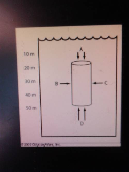 Acylinder is submerged in water as illustrated in the diagram. at which position is the pressure the