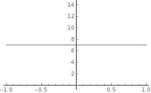 What effect does replacing x with 6 have on the graph for the function f(x)?   f(x)=|x+3|-2
