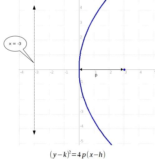 Find the standard form of the equation of the parabola with a focus at (3, 0) and a directrix at x =