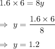 1.6\times6=8y\\\\\Rightarrow\ y=\dfrac{1.6\times6}{8}\\\\\Rightarrow\ y=1.2