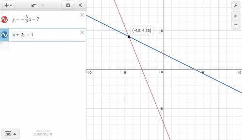 Solve the systems of linear equations by graphing y=-5/2x-7 x+2y=4 what is the solution to the syste