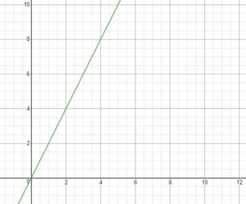 Explain how you can use a table of values, an equation , and a graph to determine whether a function