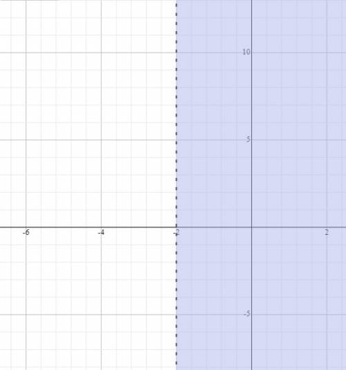 Solve the given inequality and graph the solution on a number line -x/2 + 3/2 + <  5/2 .