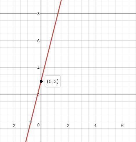 Which of the following shows the graph of y = 4x + 3?