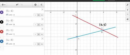 The system of equations is graphed on the coordinate plane. y=−12x−1y=14x−4 a graph with a blue line
