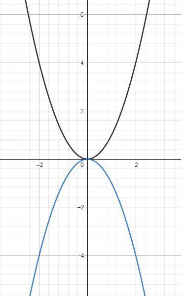 If you flip the graph of the quadratic parent function, f(x) = x^2, over the x-axis, what is the equ