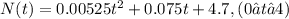 N(t) = 0.00525t^2 +0.075t+4.7,(0 ≤ t ≤ 4)