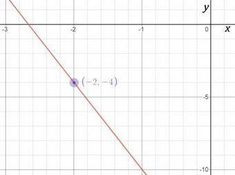 Write an equation of the line that passes through the point (-2,-4) with slope -6